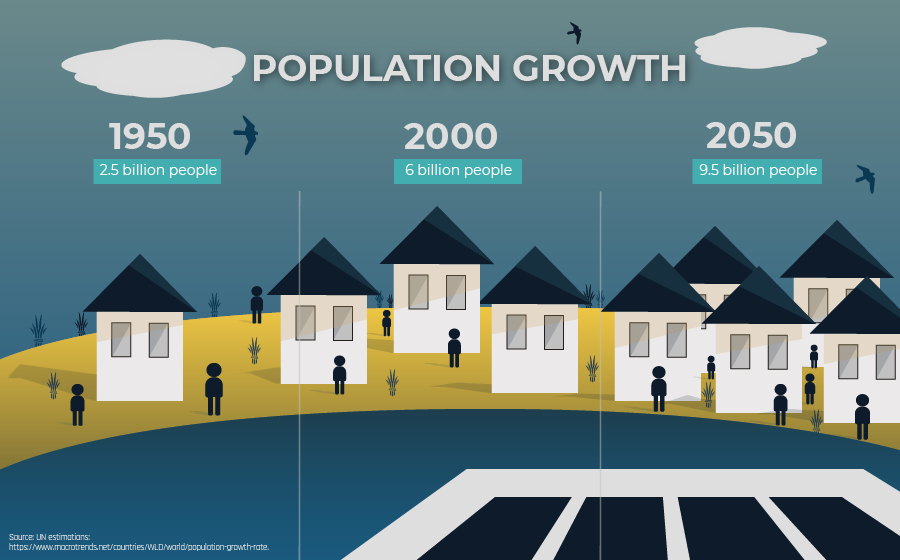 Infographics about Population growth