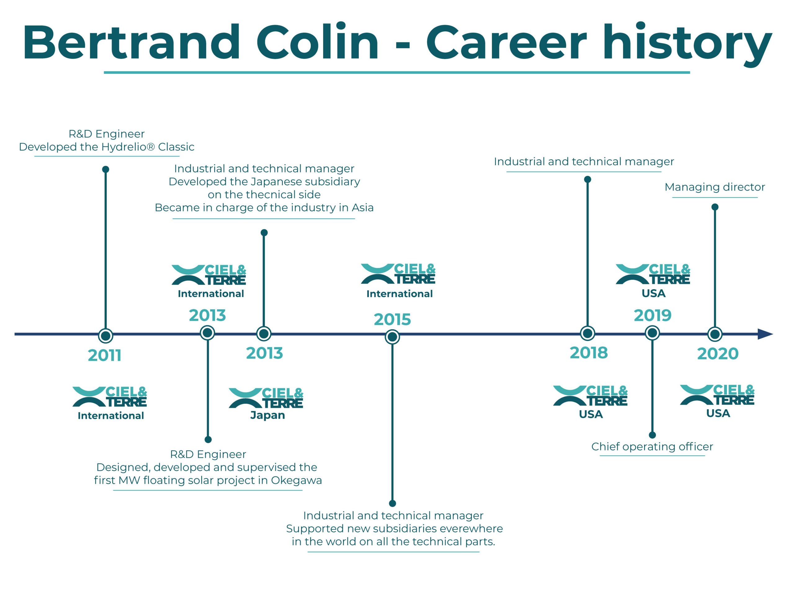 Bertrand Colin's career journey CEO of Ciel et Terre USA