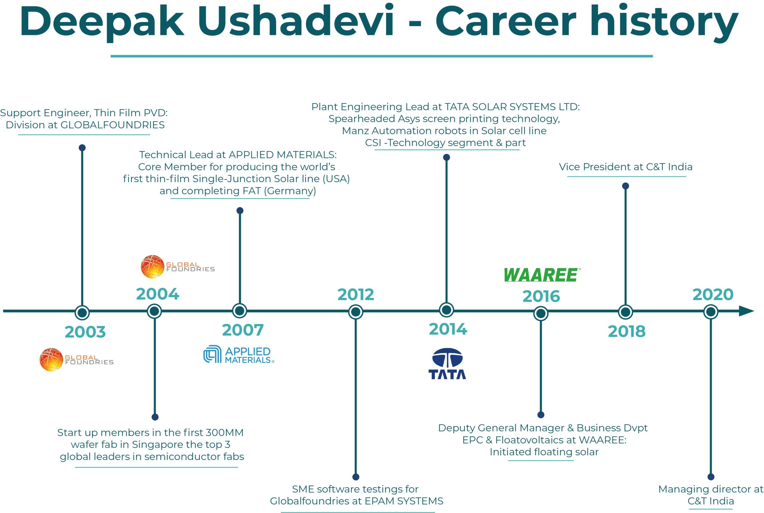 Deepak Ushadevi CEO of Ciel et Terre India career history