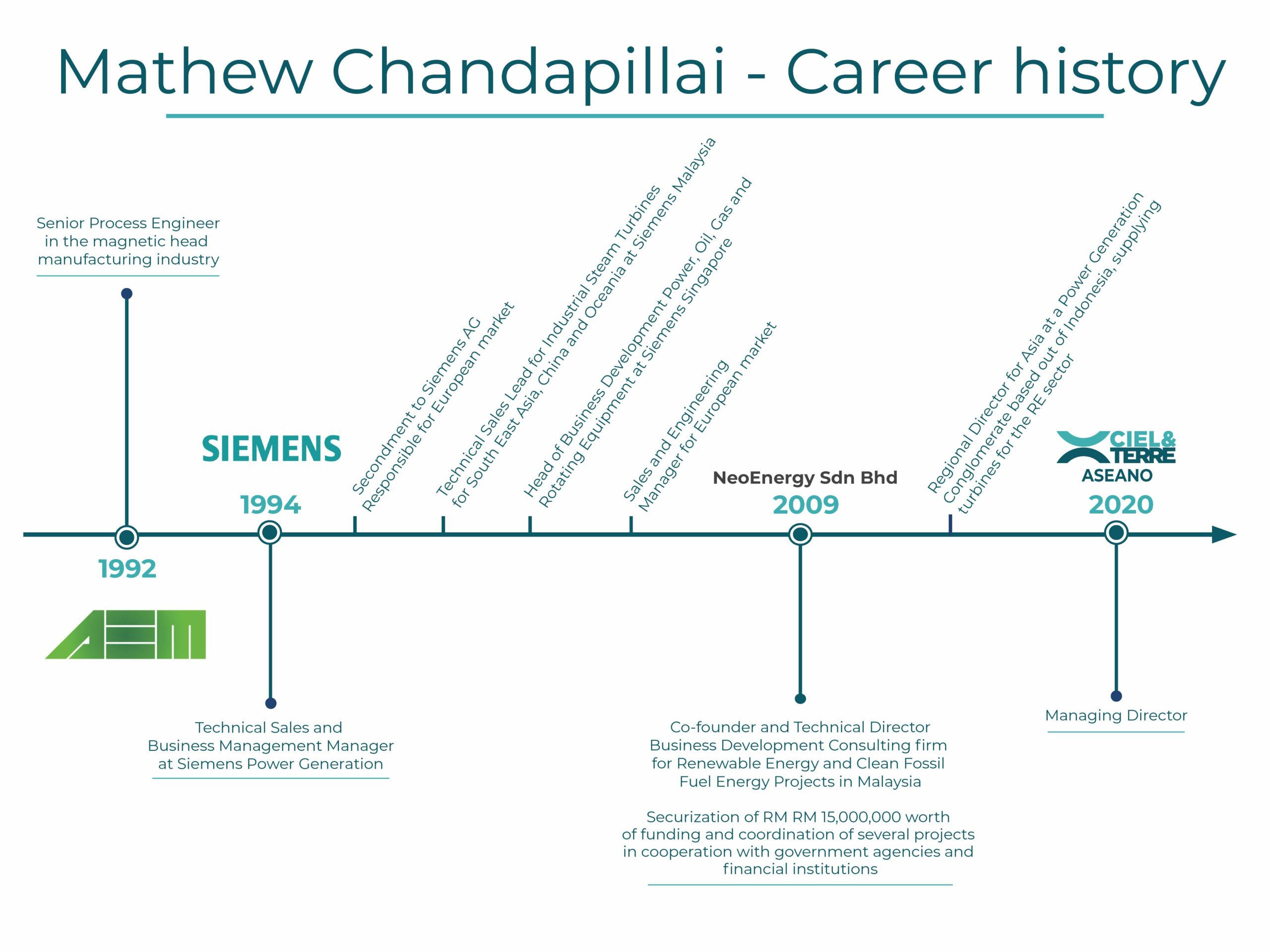 Mathew Chandapillai's career journey CEO of Ciel et Terre ASEANO
