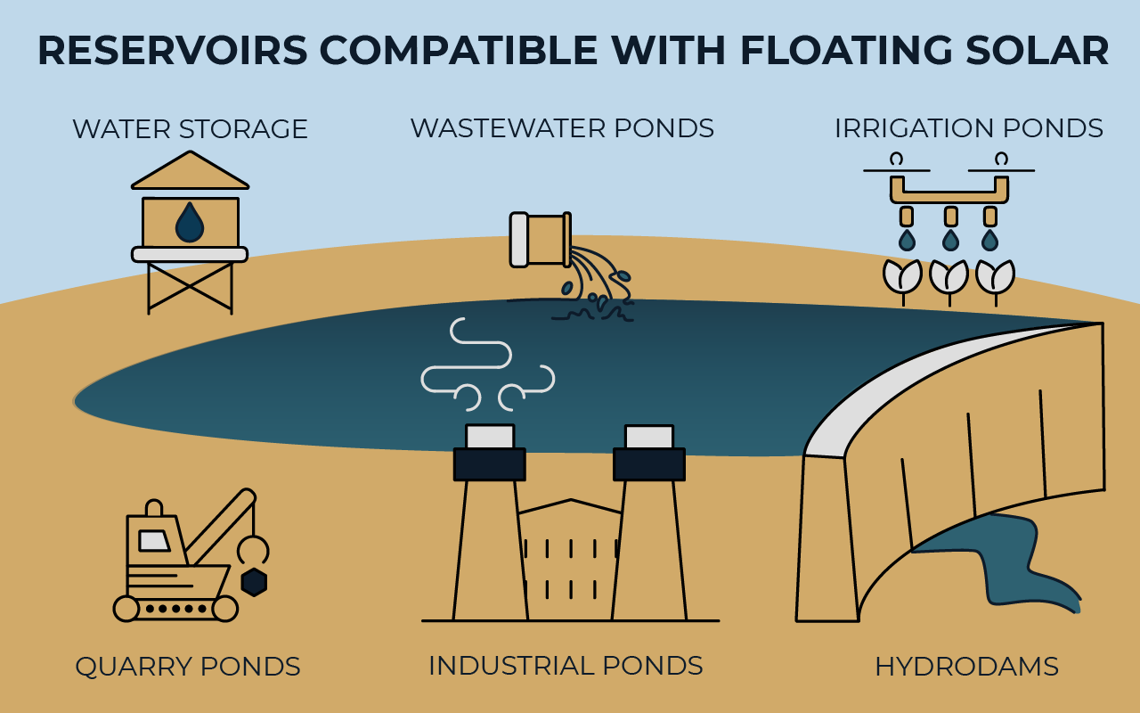 Reservoir types for floating solar: storage, irrigation, quarry, hydrodams...